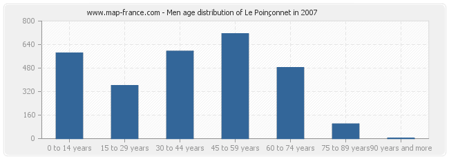 Men age distribution of Le Poinçonnet in 2007
